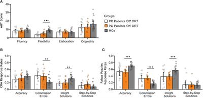 The Effect of Dopaminergic Replacement Therapy on Creative Thinking and Insight Problem-Solving in Parkinson's Disease Patients